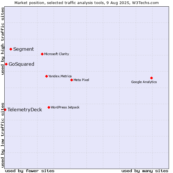 Market position of Segment vs. GoSquared vs. TelemetryDeck