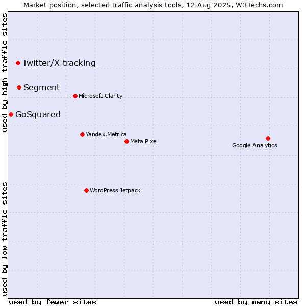 Market position of Segment vs. Twitter/X tracking vs. GoSquared