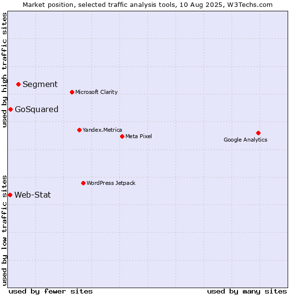 Market position of Segment vs. GoSquared vs. Web-Stat