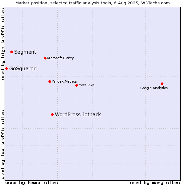 Market position of WordPress Jetpack vs. Segment vs. GoSquared