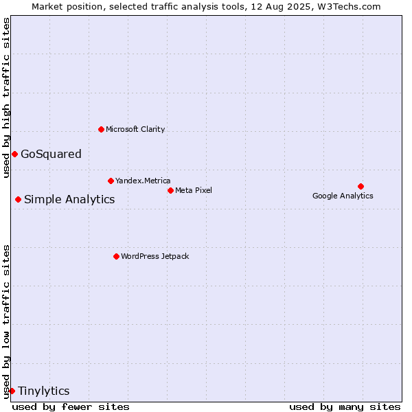 Market position of Simple Analytics vs. GoSquared vs. Tinylytics