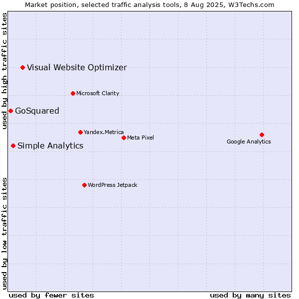 Market position of Visual Website Optimizer vs. Simple Analytics vs. GoSquared