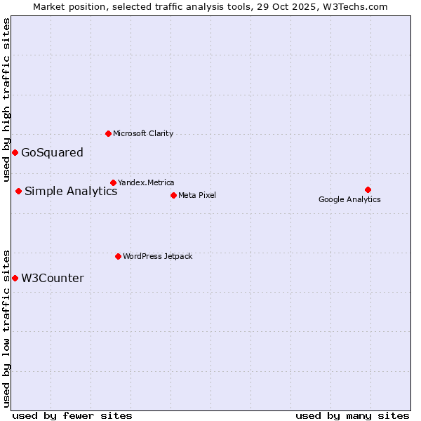Market position of Simple Analytics vs. W3Counter vs. GoSquared