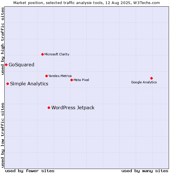 Market position of WordPress Jetpack vs. Simple Analytics vs. GoSquared