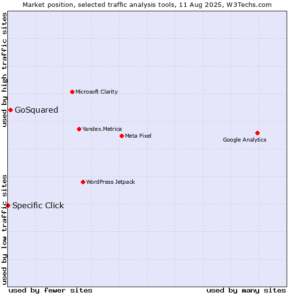 Market position of GoSquared vs. Specific Click