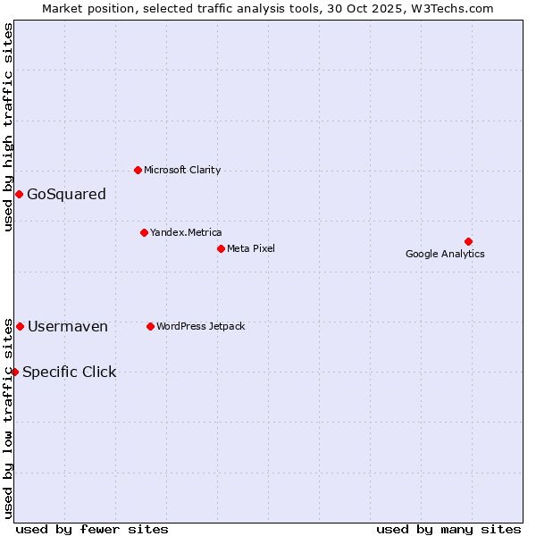 Market position of Usermaven vs. GoSquared vs. Specific Click
