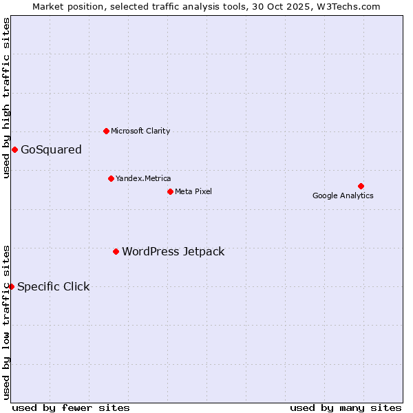 Market position of WordPress Jetpack vs. GoSquared vs. Specific Click