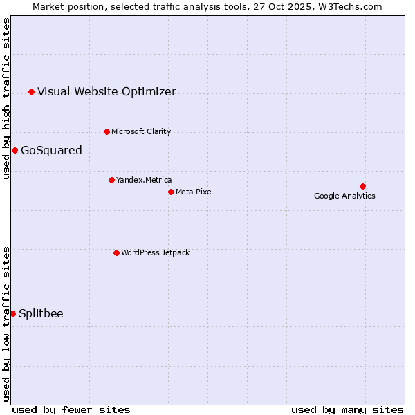 Market position of Visual Website Optimizer vs. GoSquared vs. Splitbee