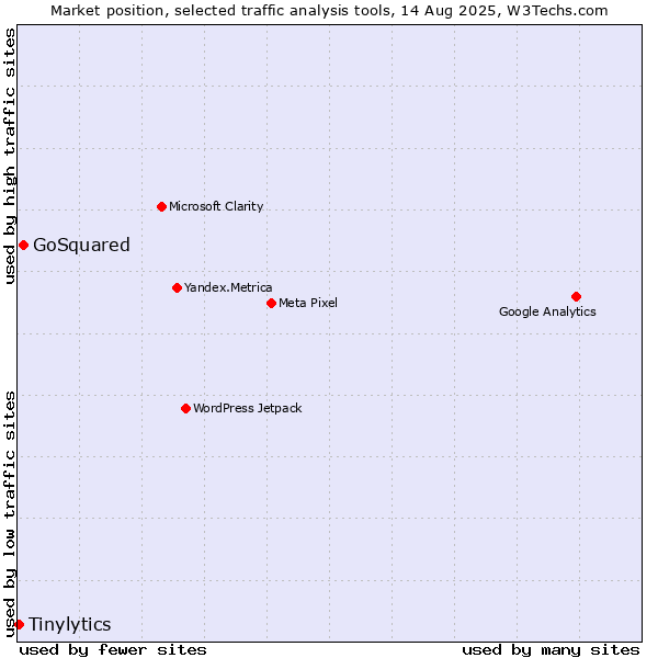 Market position of GoSquared vs. Tinylytics