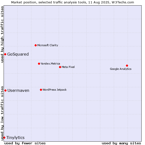 Market position of Usermaven vs. GoSquared vs. Tinylytics