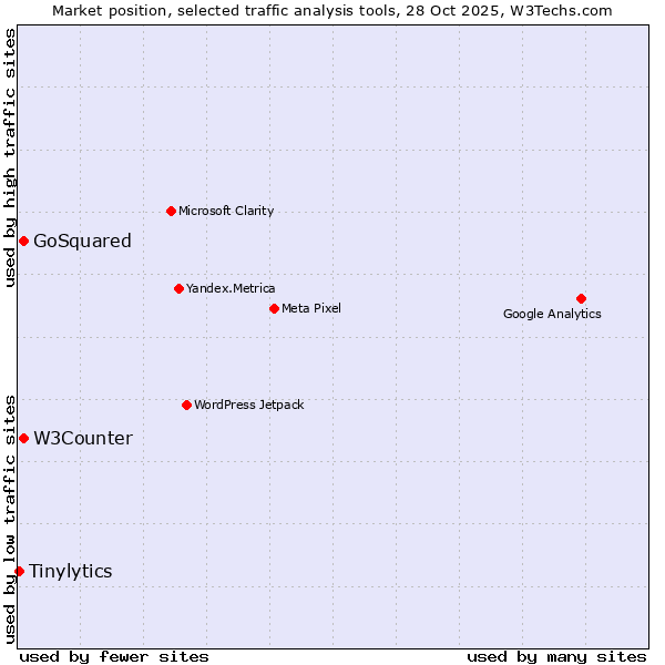 Market position of W3Counter vs. GoSquared vs. Tinylytics