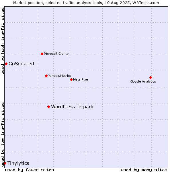 Market position of WordPress Jetpack vs. GoSquared vs. Tinylytics
