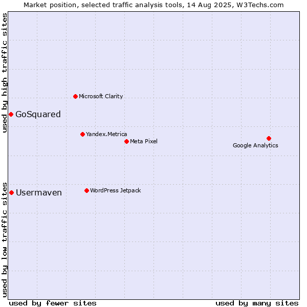Market position of Usermaven vs. GoSquared