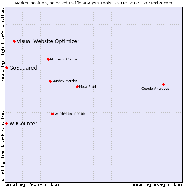 Market position of Visual Website Optimizer vs. W3Counter vs. GoSquared