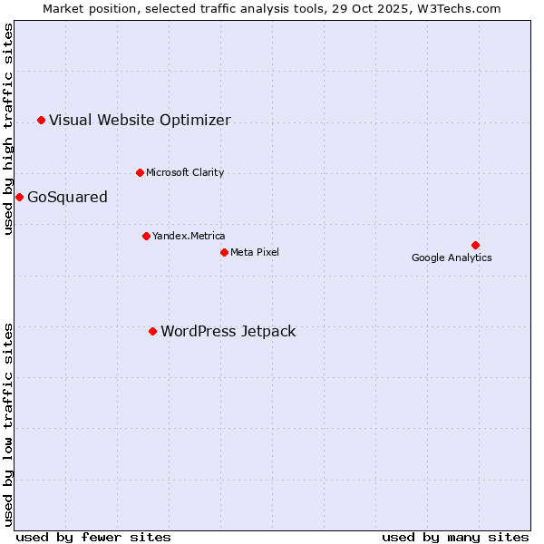 Market position of WordPress Jetpack vs. Visual Website Optimizer vs. GoSquared