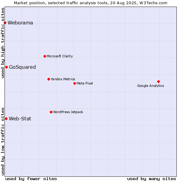 Market position of GoSquared vs. Web-Stat vs. Weborama