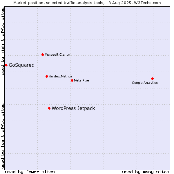 Market position of WordPress Jetpack vs. GoSquared