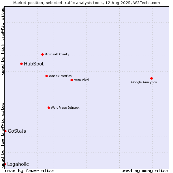 Market position of HubSpot vs. GoStats vs. Logaholic