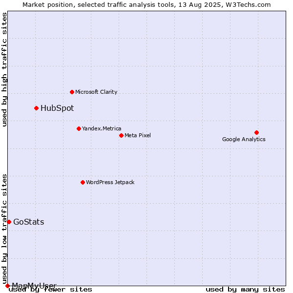 Market position of HubSpot vs. GoStats vs. MapMyUser
