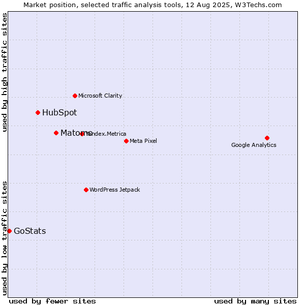 Market position of Matomo vs. HubSpot vs. GoStats