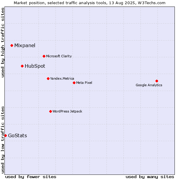 Market position of HubSpot vs. Mixpanel vs. GoStats