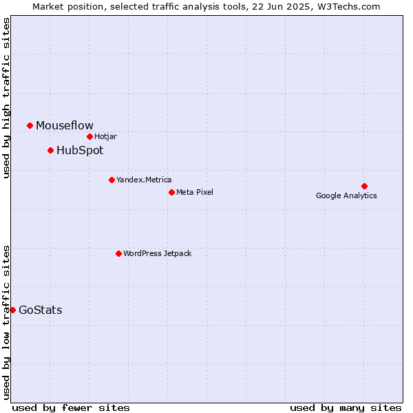 Market position of HubSpot vs. Mouseflow vs. GoStats