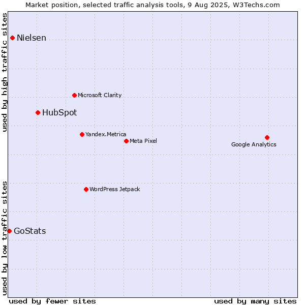 Market position of HubSpot vs. Nielsen vs. GoStats