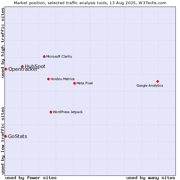 Market position of HubSpot vs. Opentracker vs. GoStats