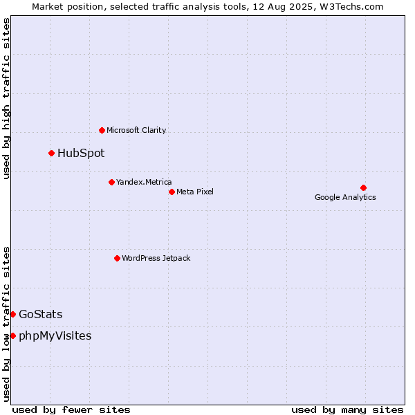 Market position of HubSpot vs. GoStats vs. phpMyVisites