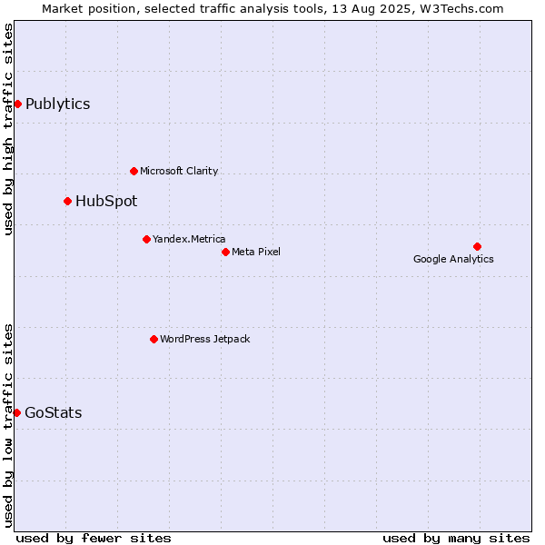 Market position of HubSpot vs. Publytics vs. GoStats