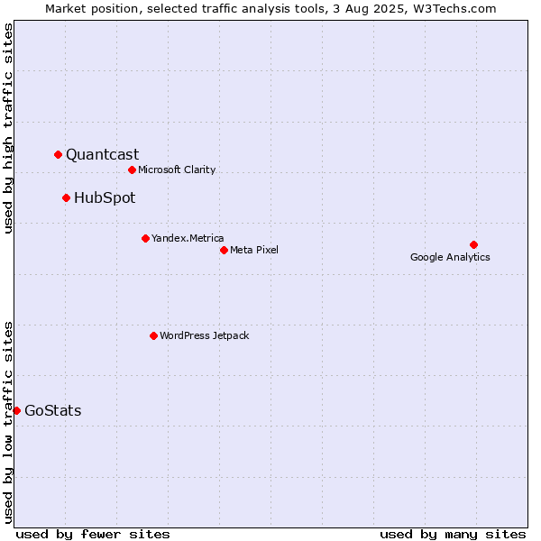 Market position of HubSpot vs. Quantcast vs. GoStats