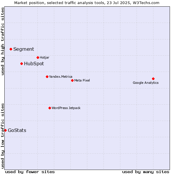 Market position of HubSpot vs. Segment vs. GoStats