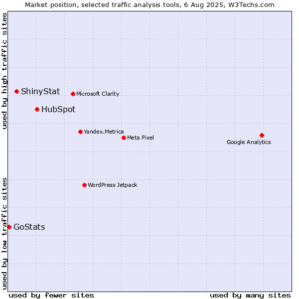 Market position of HubSpot vs. ShinyStat vs. GoStats