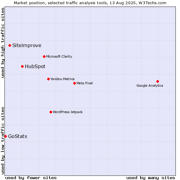 Market position of HubSpot vs. Siteimprove vs. GoStats