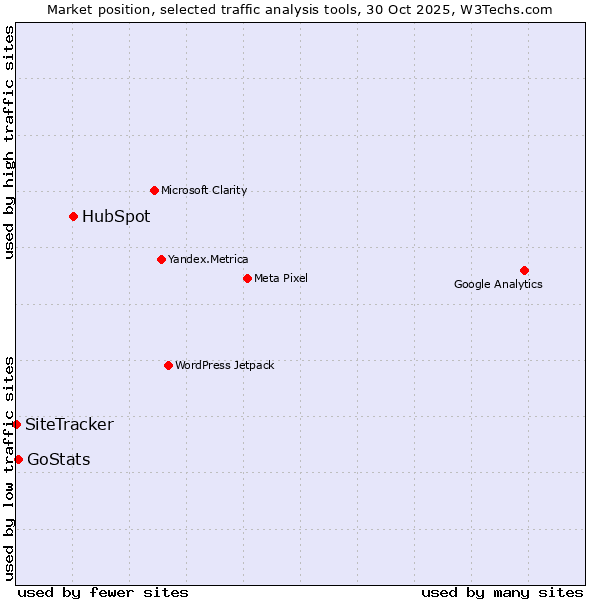 Market position of HubSpot vs. GoStats vs. SiteTracker 