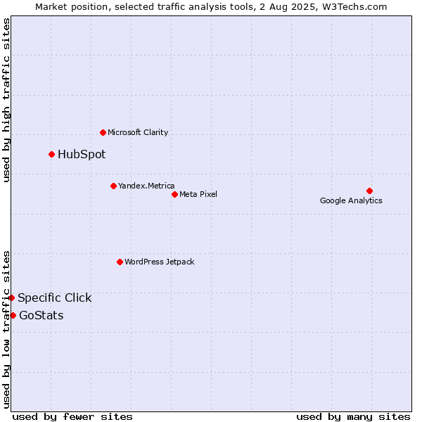 Market position of HubSpot vs. GoStats vs. Specific Click