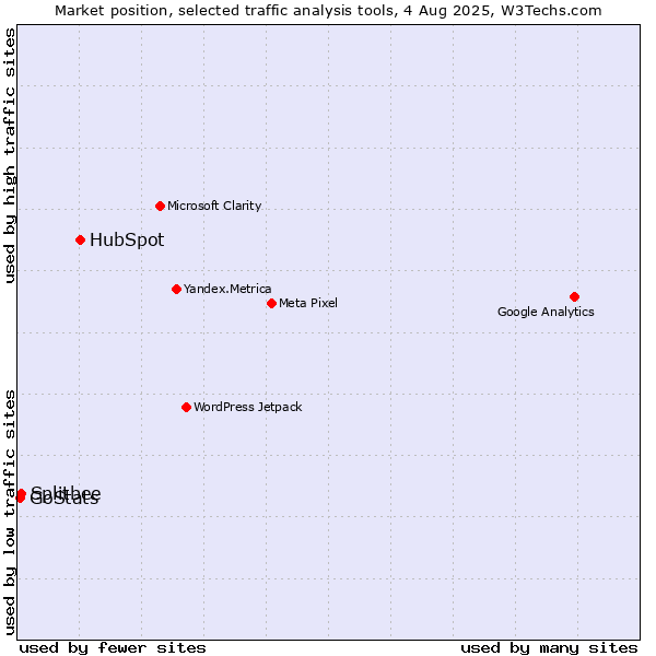 Market position of HubSpot vs. Splitbee vs. GoStats