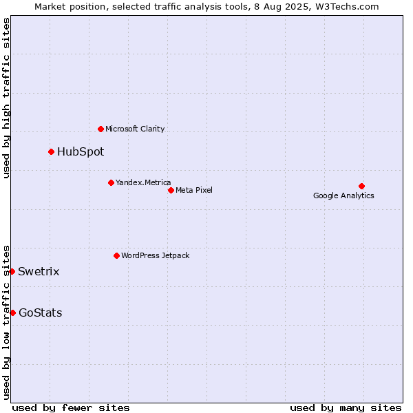 Market position of HubSpot vs. GoStats vs. Swetrix