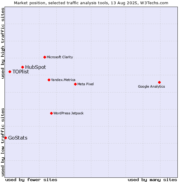 Market position of HubSpot vs. TOPlist vs. GoStats