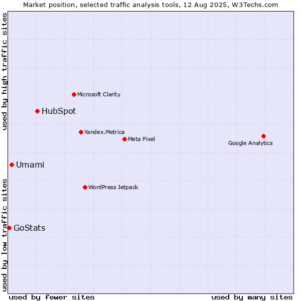Market position of HubSpot vs. Umami vs. GoStats