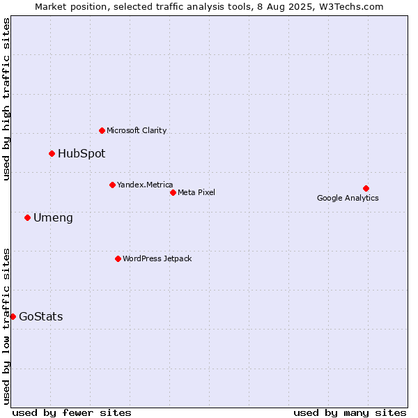 Market position of HubSpot vs. Umeng vs. GoStats