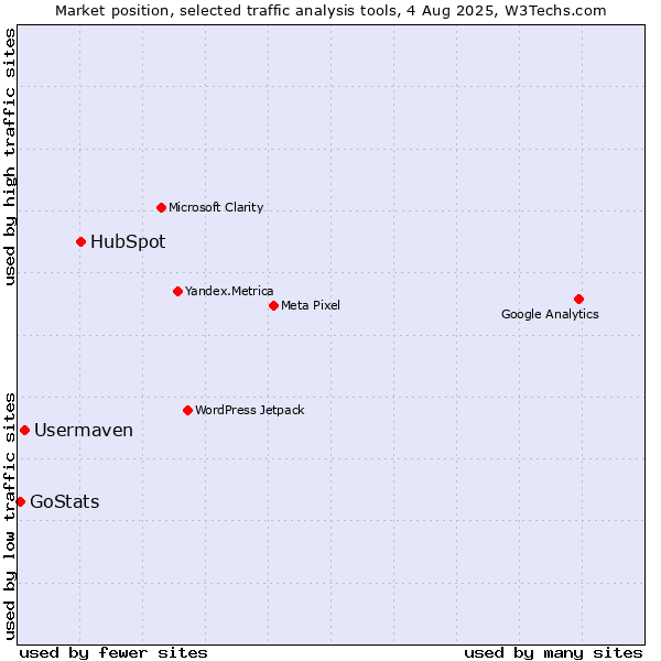 Market position of HubSpot vs. Usermaven vs. GoStats
