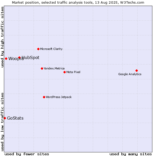 Market position of HubSpot vs. Woopra vs. GoStats