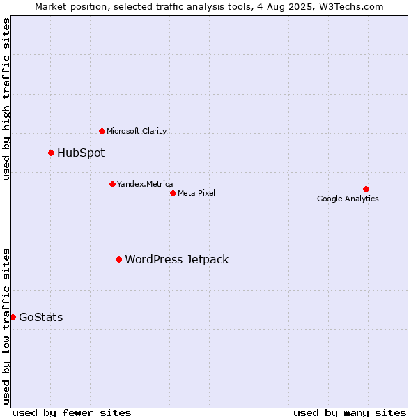 Market position of WordPress Jetpack vs. HubSpot vs. GoStats