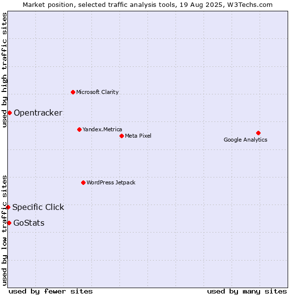 Market position of Opentracker vs. GoStats vs. Specific Click