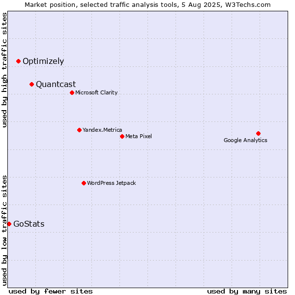 Market position of Quantcast vs. Optimizely vs. GoStats