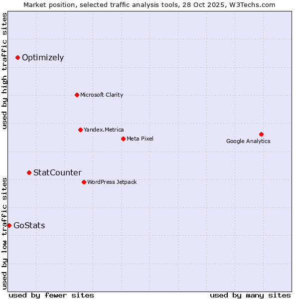 Market position of StatCounter vs. Optimizely vs. GoStats