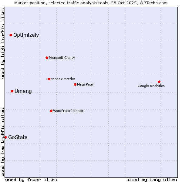 Market position of Umeng vs. Optimizely vs. GoStats