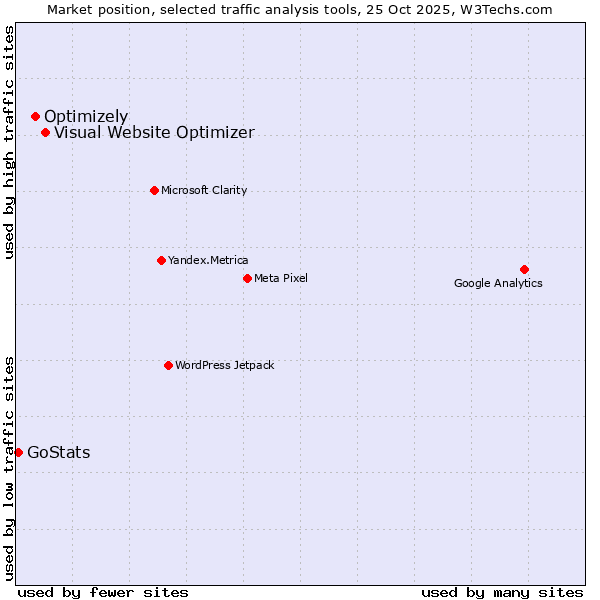 Market position of Visual Website Optimizer vs. Optimizely vs. GoStats
