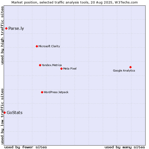Market position of Parse.ly vs. GoStats